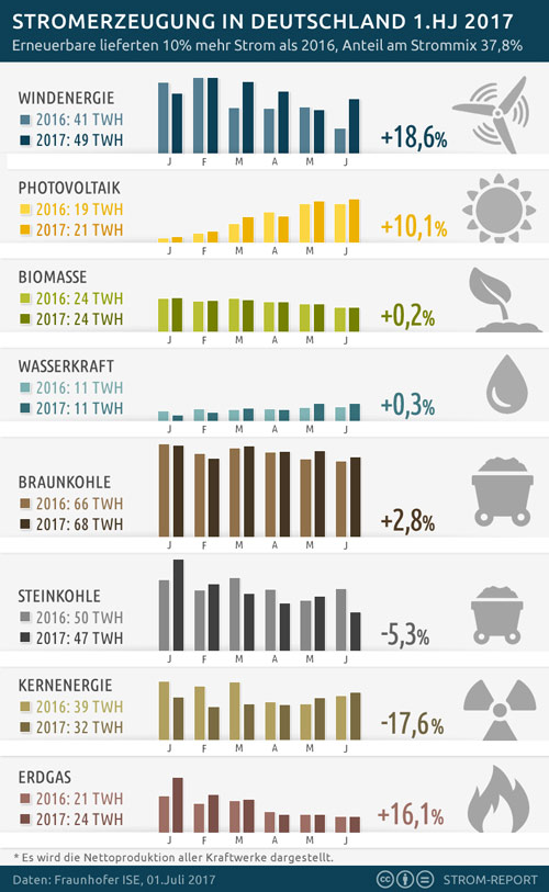 Anteil der Erneuerbaren Energien am Strommix steigt auf 37,8 Prozent