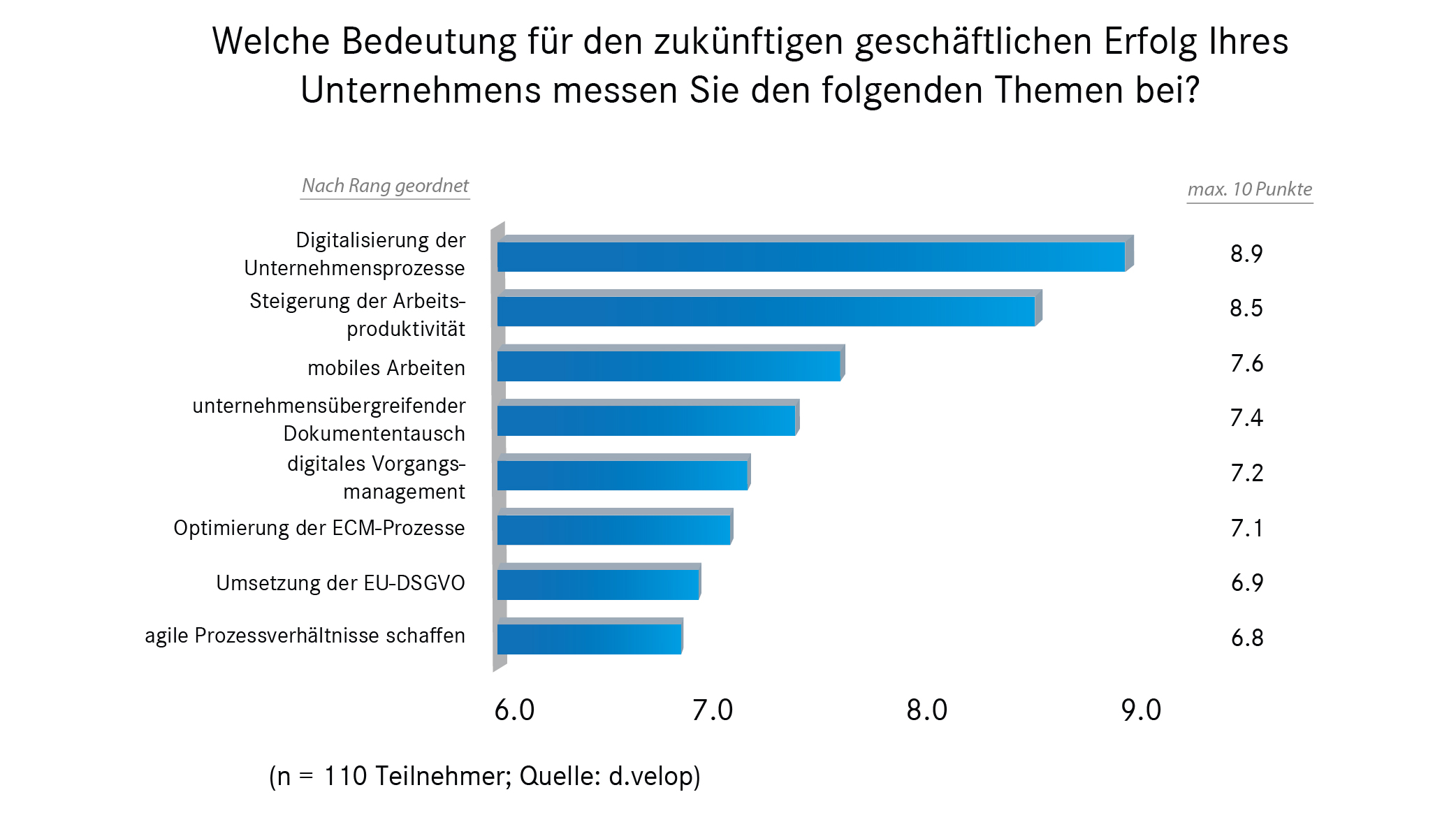 Prozessdigitalisierung ganz oben auf der Agenda der ECM-Anwender