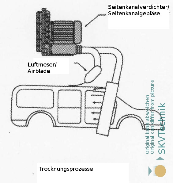 Seitenkanalverdichter und Ventilatoren unterstützen Trocknungsprozesse in industriellen Anlagen