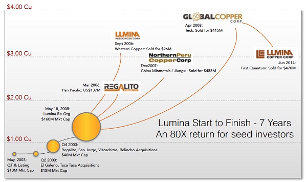 CopperBank die zweite Lumina Copper?! Luminas Marktkapitalisierung stieg von 10 auf 470 Millionen!