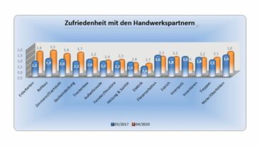 BAUHERREN-PORTAL: Bauinteressenten bessere Entscheidungshilfen vermitteln