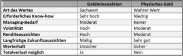 Gold oder Goldminenaktien? Die Unterschiede sind gewaltig