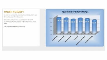 BAUHERREN-PORTAL: Qualitätsmarketing mit Sogeffekt für Bauunternehmen