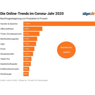 Online-Trends im Corona-Jahr 2020: Produkte für Home-Office und Freizeitaktivitäten dominieren eindeutig