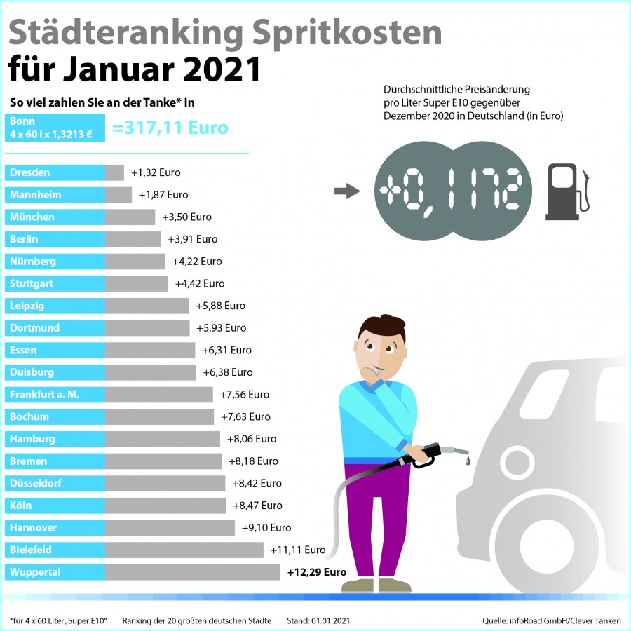 Clever Tanken: Kraftstoffpreise ziehen im Januar kräftig an