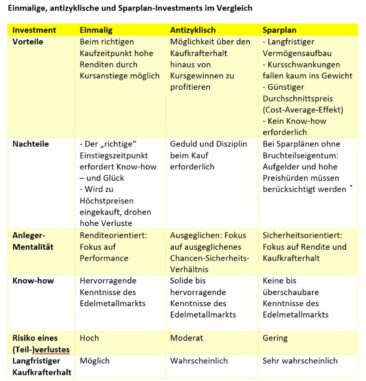 Gold: Sparpläne, einmalige oder antizyklische Investments – Was ist sinnvoller?
