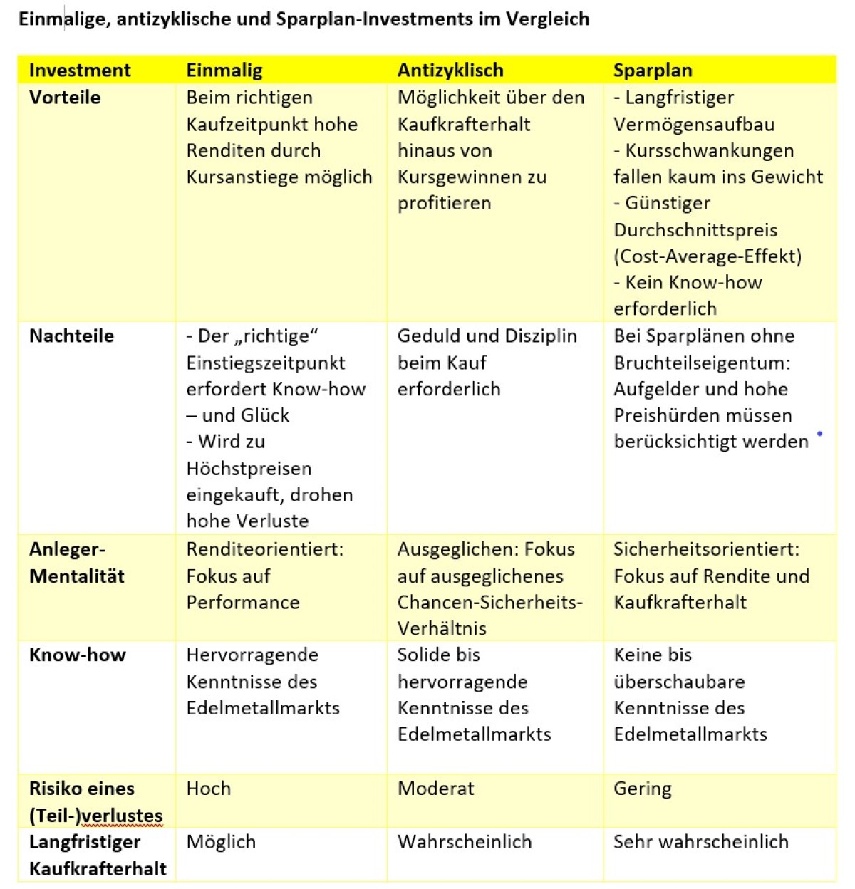 Gold: Sparpläne, einmalige oder antizyklische Investments – Was ist sinnvoller?