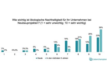 Listenchampion Umfrage: Nachhaltigkeit als Priorität bei Immobilien-Neubauprojekten