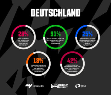 MY.GAMES, „Take This“, „Fair Play Alliance“ und IGDA“schließen Studie zur psychischen Gesundheit von Gamern ab