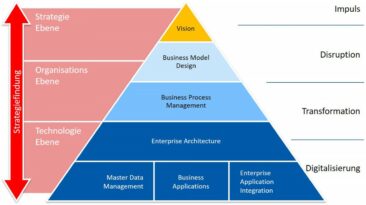 Pragmatischer Wegweiser zur digitalen Transformation