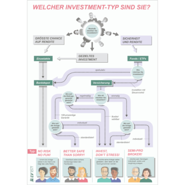 Testen Sie selbst: Welcher Investment-Typ sind Sie?