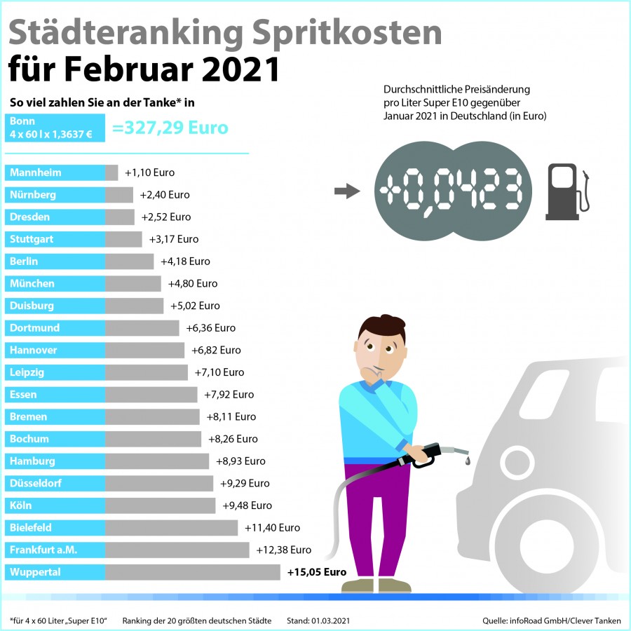 Clever Tanken: Preis-Rally an den Rohölmärkten treibt Kraftstoffpreise im Februar an