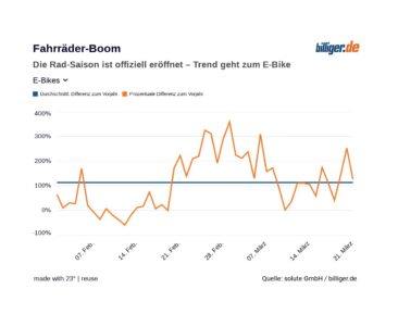 Fahrräder-Boom: Die Rad-Saison ist offiziell eröffnet – Trend geht zum E-Bike