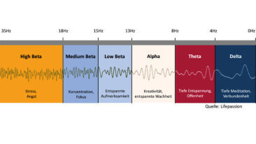 Moderne Meditation – mit Erfolgsgarantie