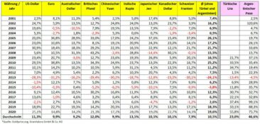 Welche Rolle spielt das Währungsrisiko beim Edelmetall-Investment?