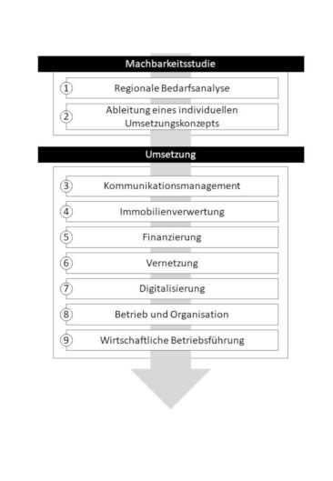 Wie „Mein GesundheitsCampus“ in die Umsetzung kommt