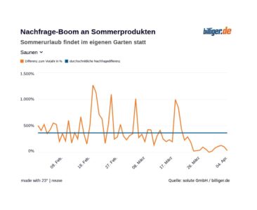 Corona-Sommer 2.0: Heimischer Garten statt Malediven – Sommerurlaub findet vermehrt zuhause statt