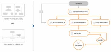 Mit Workflow-Management Zeit, Kosten und Ressourcen sparen