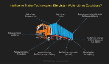 Für Lkw-Anhänger und Auflieger: Jetzt bis zu 5.000 Euro Zuschuss pro intelligente Trailer-Komponente erhalten