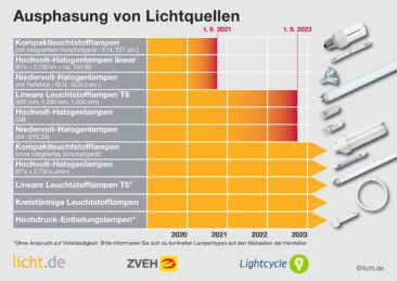 Ab September 2021: Fortsetzung der Ausphasung von Lichtquellen