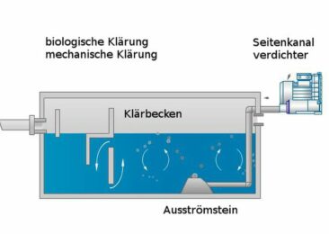 Seitenkanalverdichter der SKVTechnik helfen bei Abwasserbehandlung