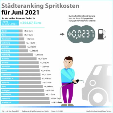 Clever Tanken: Preise für Super E10 und Diesel im Juni auf Jahreshoch