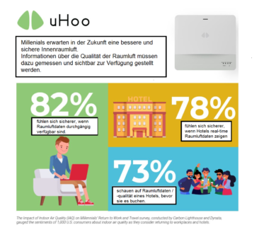 Raumluftqualität ist wichtig: Millennials erwarten und fordern diese Art von Informationen