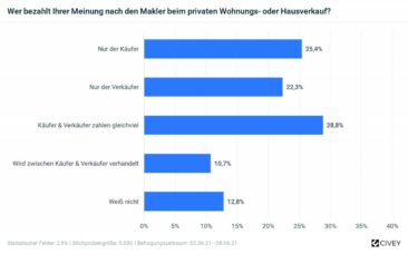 Repräsentative Studie: Selbst Immobilieneigentümer wissen nicht, wer den Makler zahlt