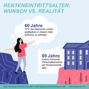 Umfrage: Rente mit 69? Die Bundesbürger wollen eher früh als spät in den Ruhestand