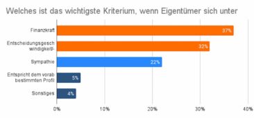 Umfrage: Viele Gewinnmitnahmen bei Immobilien