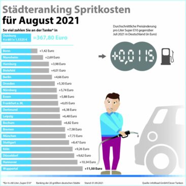 Clever Tanken: Super-E10-Preis im August auf Acht-Jahres-Hoch