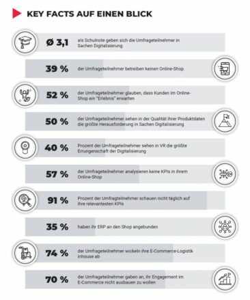 Möbelstudie 2021 von Shopmacher: Deutsche Möbelhändler und -hersteller fremdeln noch immer mit dem E-Commerce