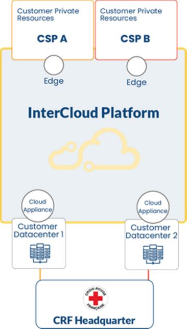 InterCloud unterstützt das Französische Rote Kreuz bei Migration der IT-Infrastruktur