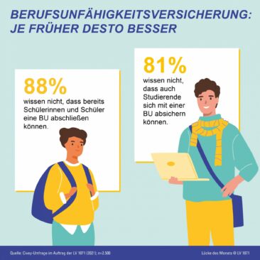 Teure Wissenslücken bei der Berufsunfähigkeitsversicherung