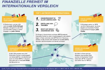 Finanzielle Freiheit: Bürger bleiben im Hamsterrad