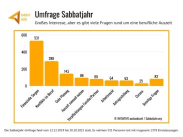 Umfrage zeigt großes Interesse am Sabbatjahr trotz Corona: Welche Hürden gibt es bei der beruflichen Auszeit