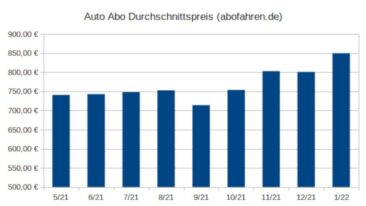 Auto Abos so teuer wie nie zuvor