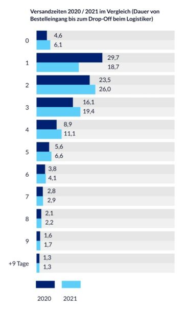 parcelLab-Analyse: Online-Kunden mussten 2021 länger auf ihre Pakete warten als 2020