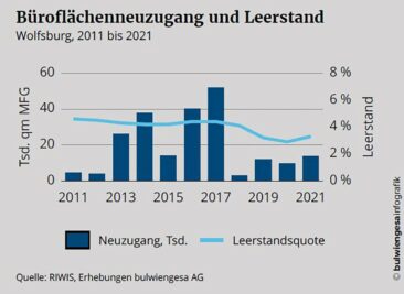 Wolfsburger Büromarkt trotzt der Krise