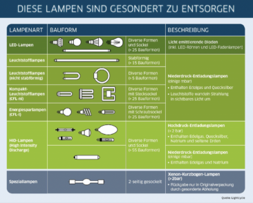 80 Prozent der Deutschen kennen den richtigen Recyclingort für Altlampen