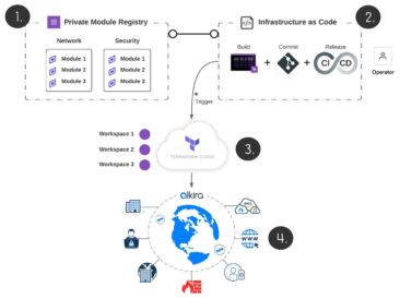 Alkira setzt Terraform zur Automatisierung der Bereitstellung von Cloud-Netzwerken ein