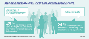 Neue Risikolebensversicherung: Individueller Schutz für die ganze Familie