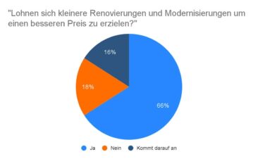 Renovierungen: „Alles, was optisch aufwertet, hat einen positiven Einfluss auf den Preis“
