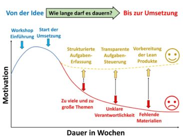 3 Erfolgsfaktoren für die erlebbare Lean Umsetzung