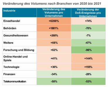 Angriffe auf Web-Anwendungen praktisch verdoppelt