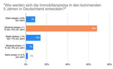 Immobilienexperten: „Die Zukunft wird teurer“