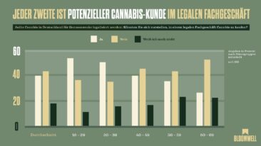 Aktuelle Umfrage: Vorfreude in der Bevölkerung auf legale Cannabis-Fachgeschäfte