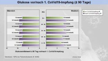 Covid-19 Impfung bei Diabetes-Patienten:  Software zeigt mögliche Auswirkungen auf Blutzuckerverlauf