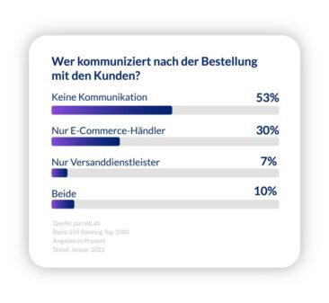 Kundenzufriedenheit im E-Commerce: Auf die Lieferung kommt es an