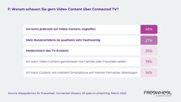 CTV-Nutzer in Deutschland streamen am liebsten über Smart TVs
